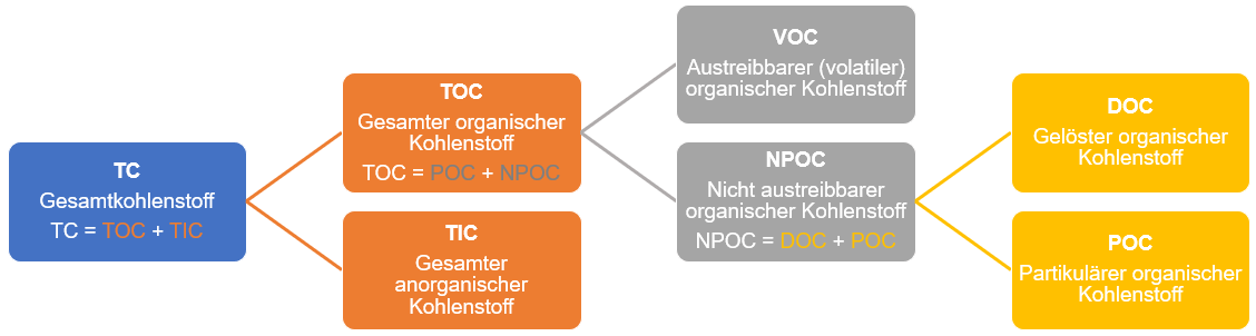 NPOC